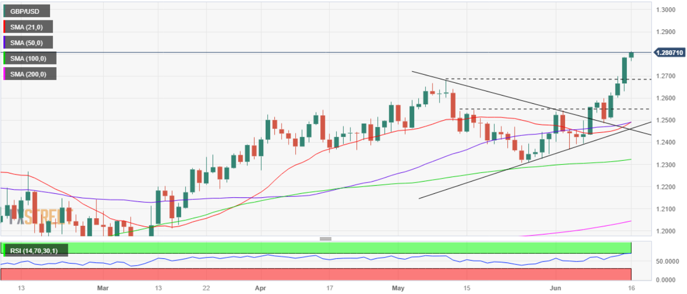 GBP/USD Reversal Potential: Targeting 1.2870