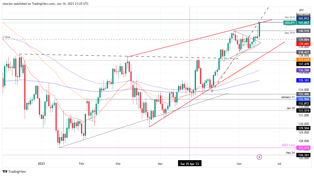 Ценовой анализ USD/JPY: прорыв к новым максимумам с начала года благодаря силе доллара США, в центре внимания – восходящий клин