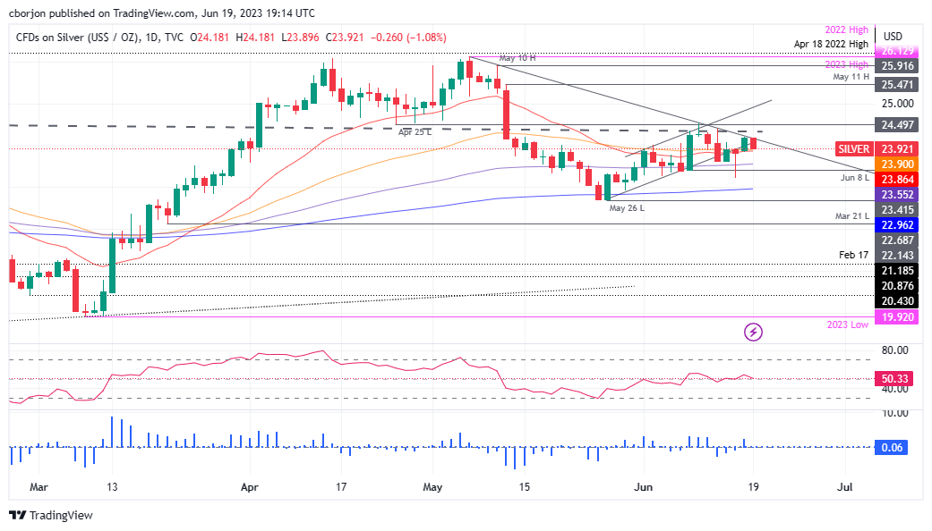 XAG/USD Daily chart