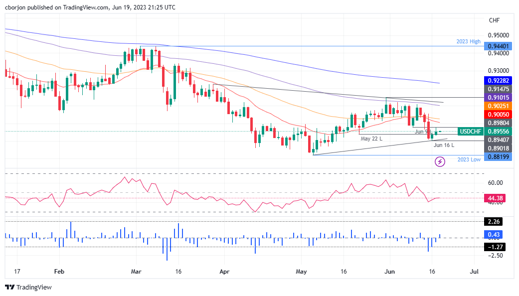 USD/CHF Daily chart