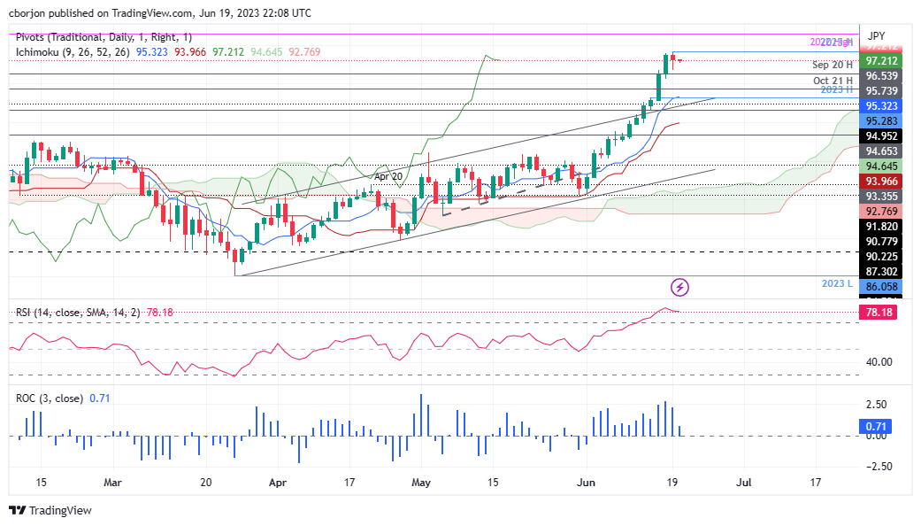 AUD/JPY Dailty chart