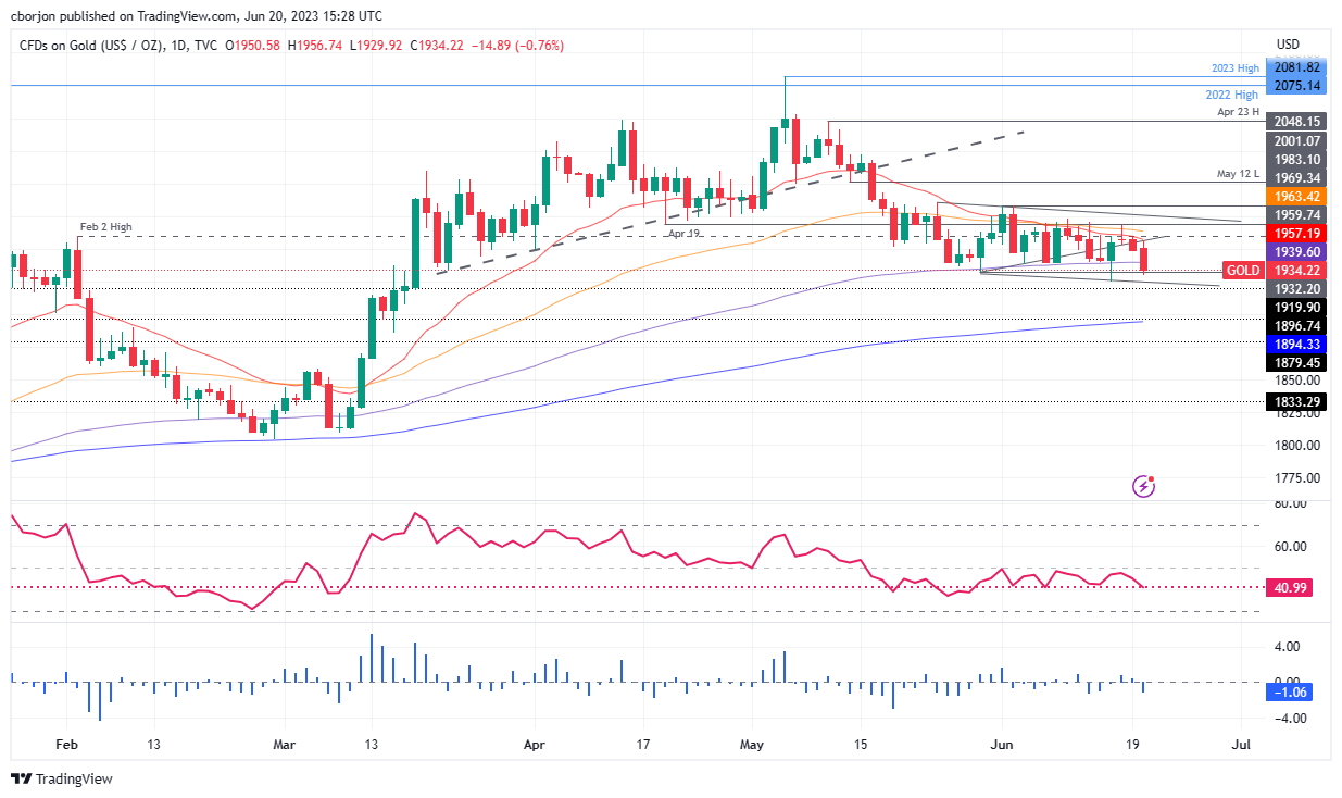 XAU/USD Daily chart