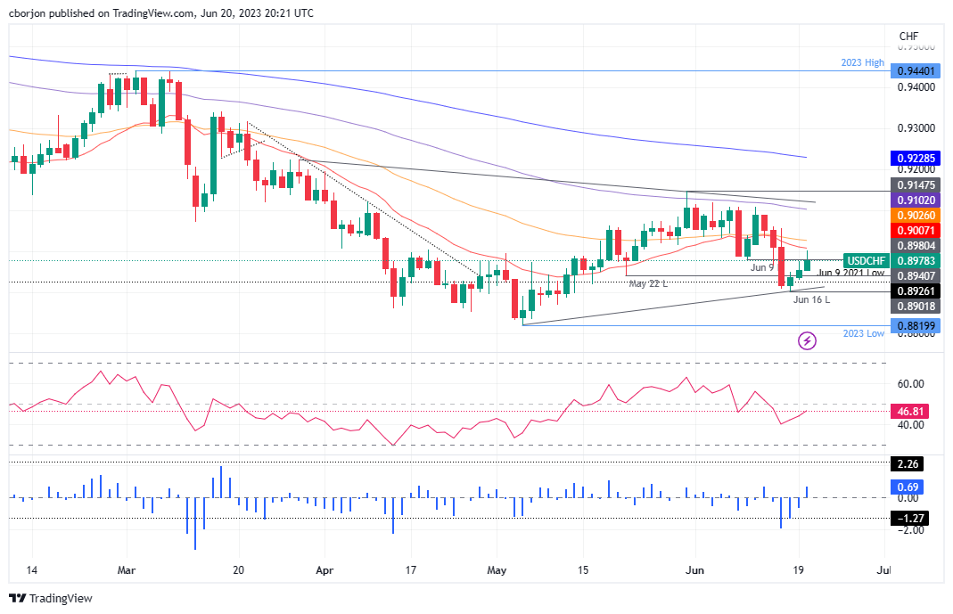 USD/CHF Daily chart