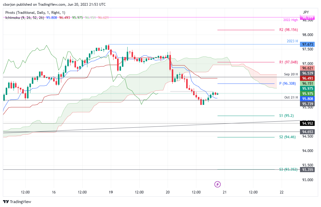 AUD/JPY Hourly chart