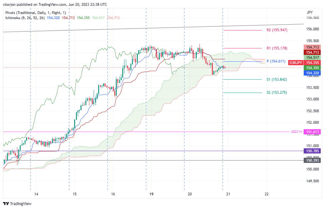 EUR/JPY Hourly chart