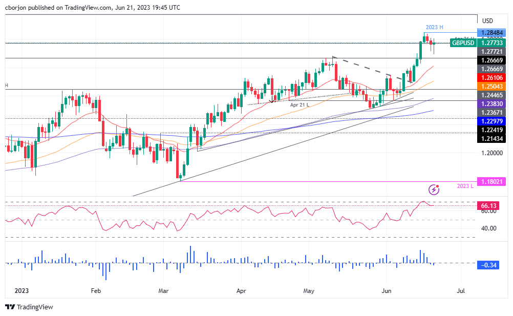 GBP/USD Daily chart