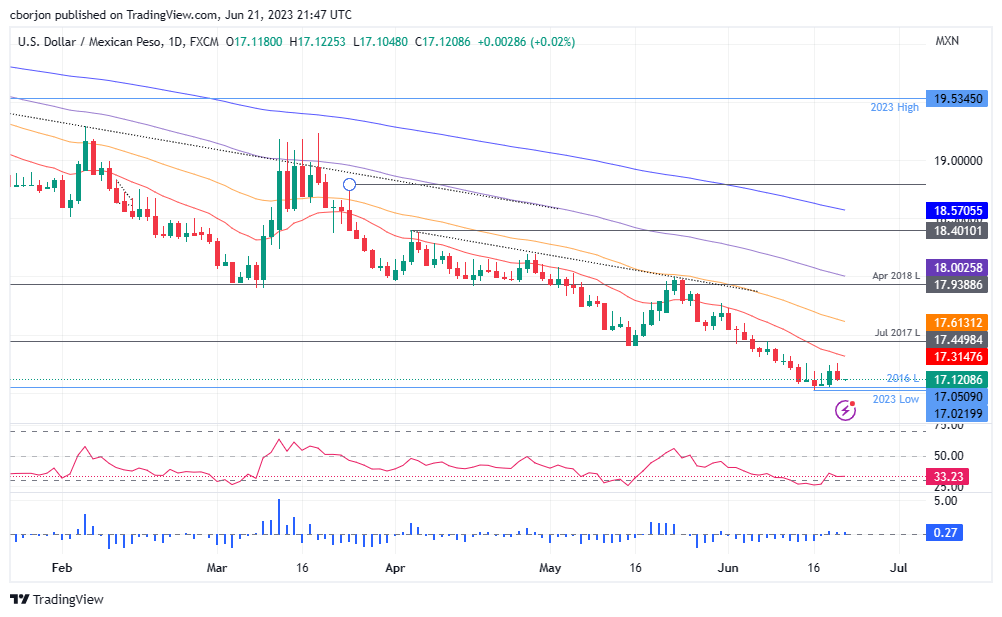 USD/MXN Daily chart