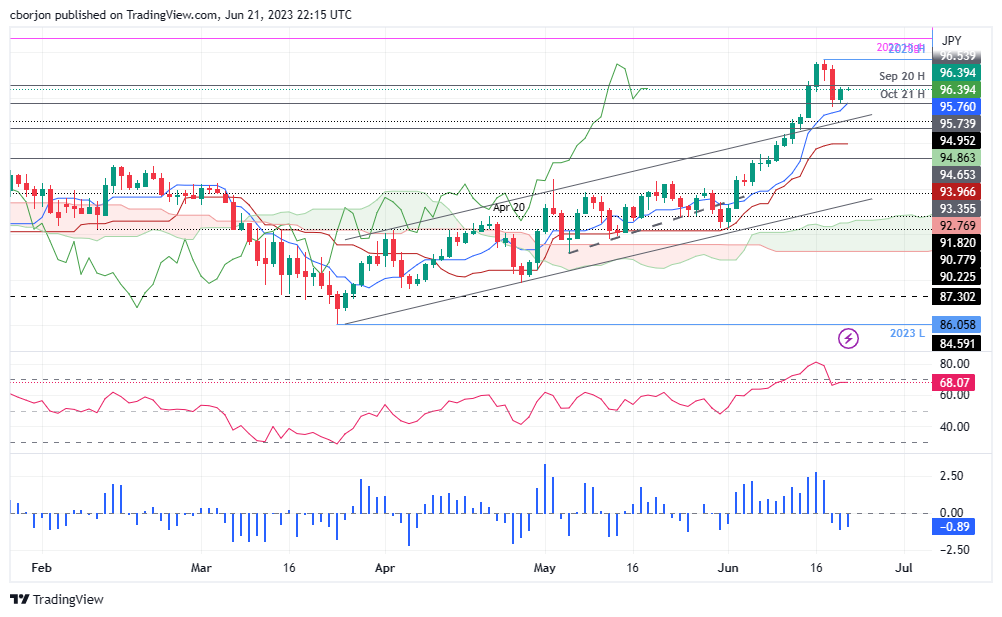 AUD/JPY Daily chart