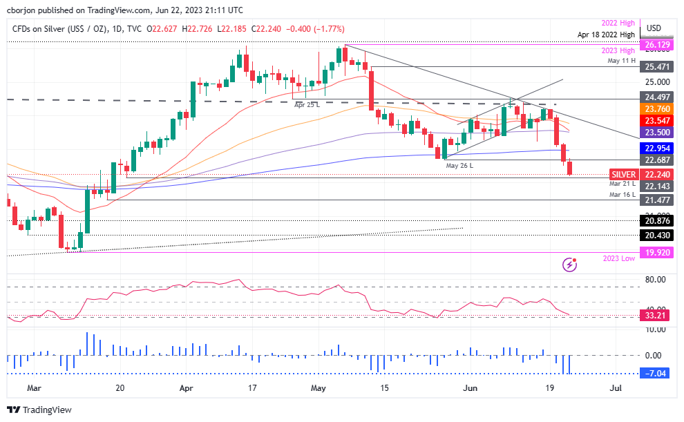 XAG/USD Daily chart