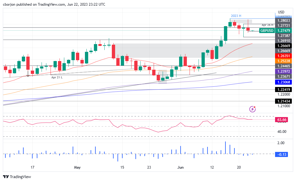 GBP/USD Daily chart