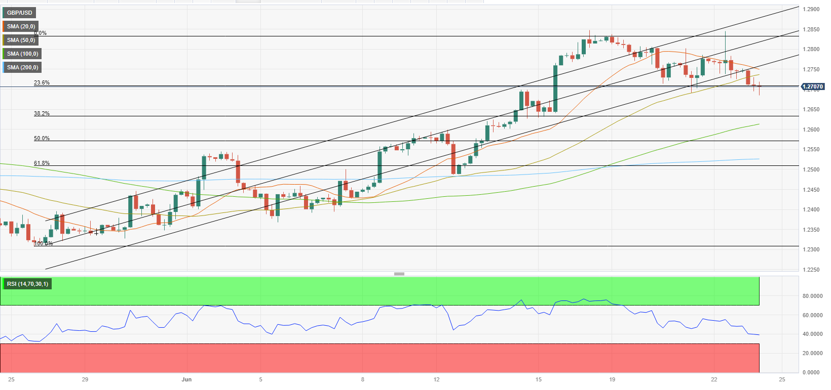 GBP/USD Forecast: Pound Sterling Turns Bearish Despite Big BoE Hike