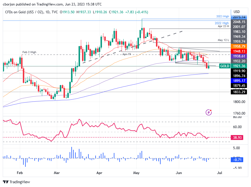 Прогноз цен на золото: XAU/USD восстанавливается на фоне опасений рецессии, замедляя глобальный экономический рост