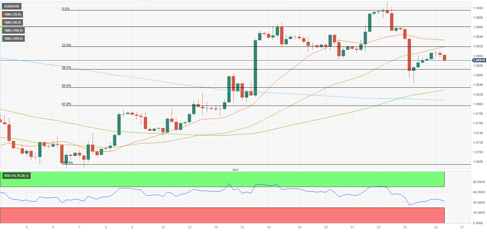 EUR/USD Forecast: Euro Looks Fragile Ahead Of Key ECB Event