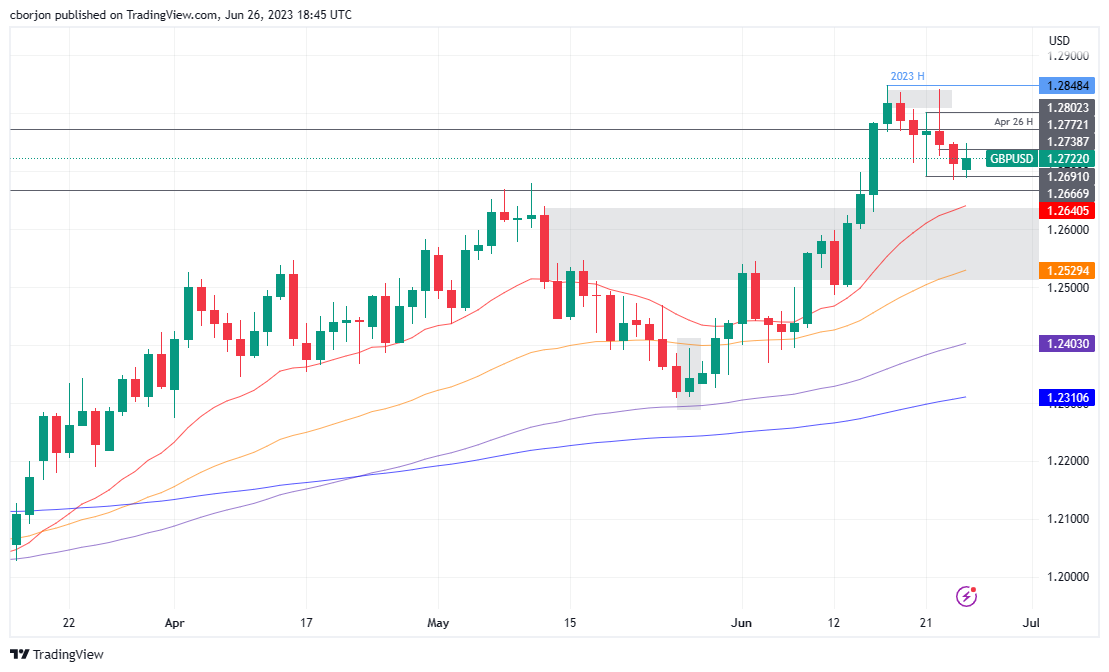 GBP/USD Daily chart