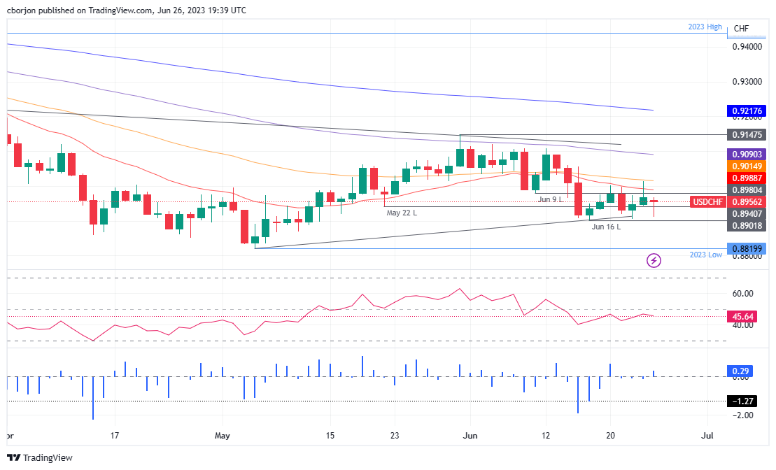 USD/CHF Daily chart