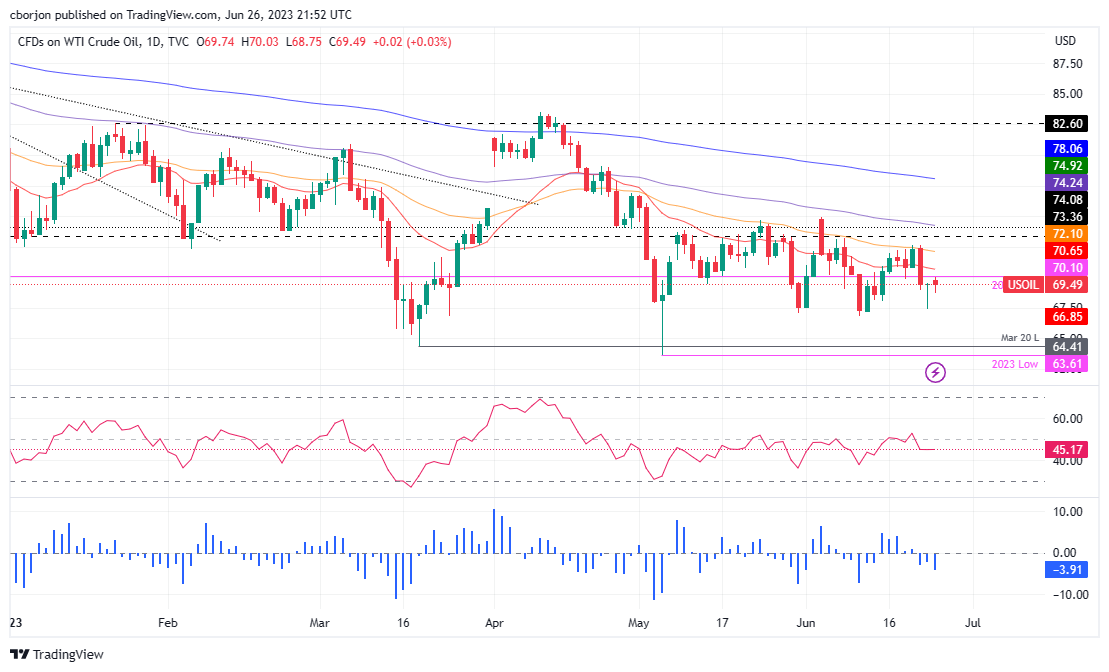 WTI Daily chart