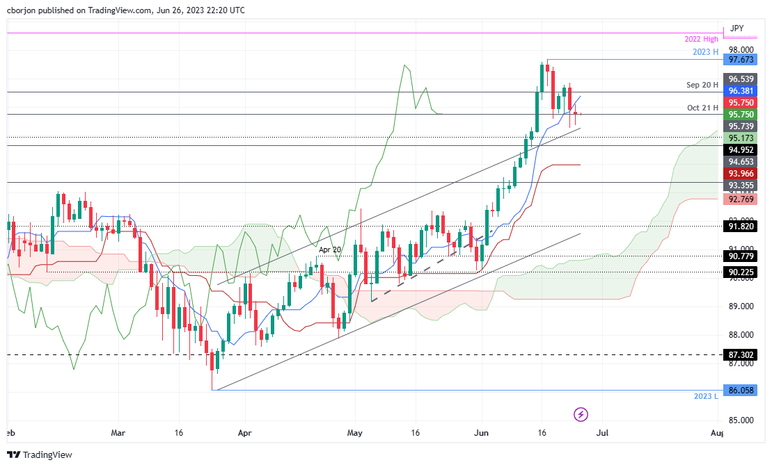 AUD/JPY Daily chart