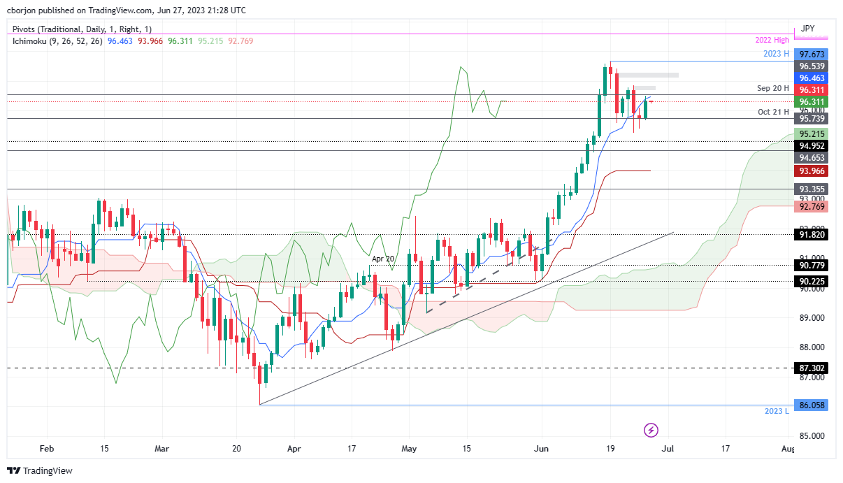 AUD/JPY Daily chart