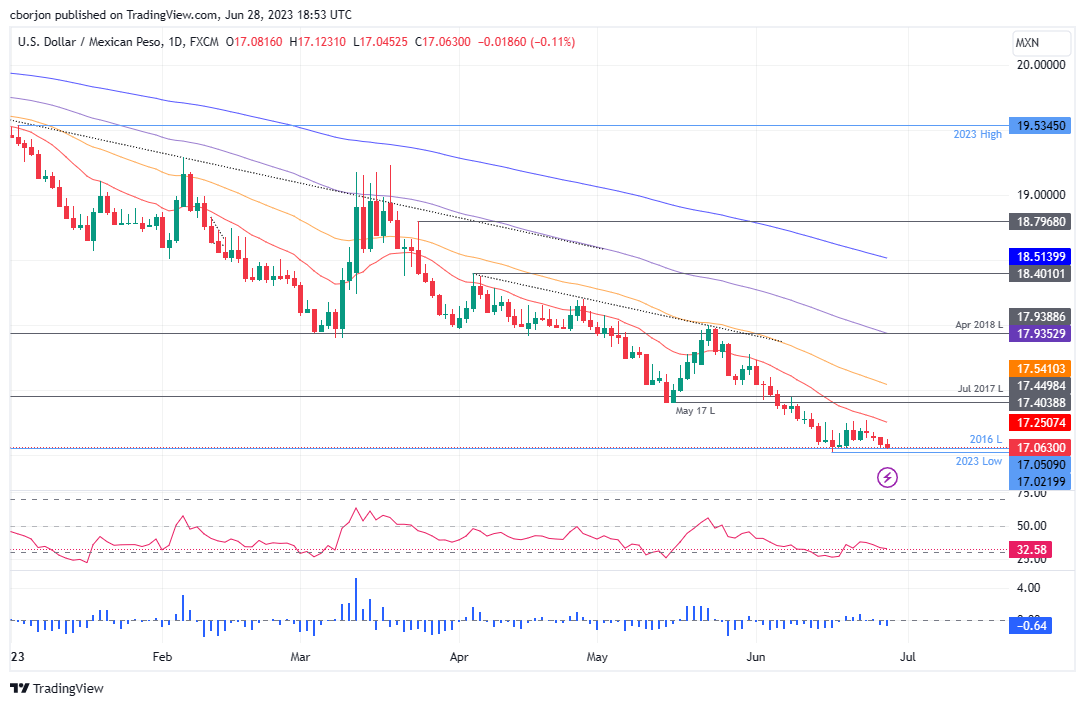 USD/MXN Daily chart