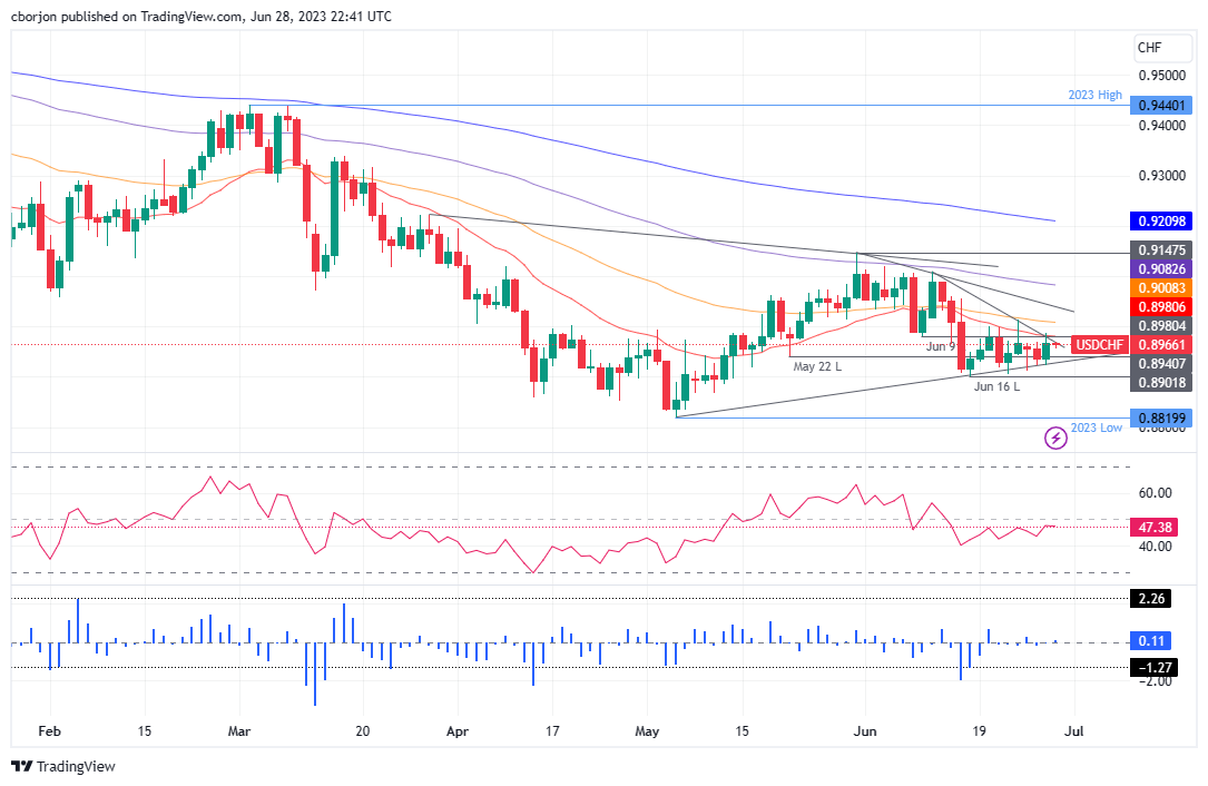 USD/CHF Daily chart