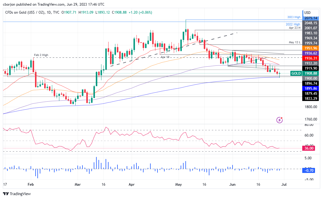 XAU/USD Daily chart