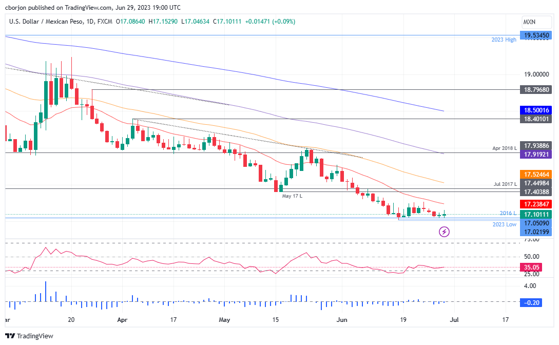 USD/MXN Daily chart