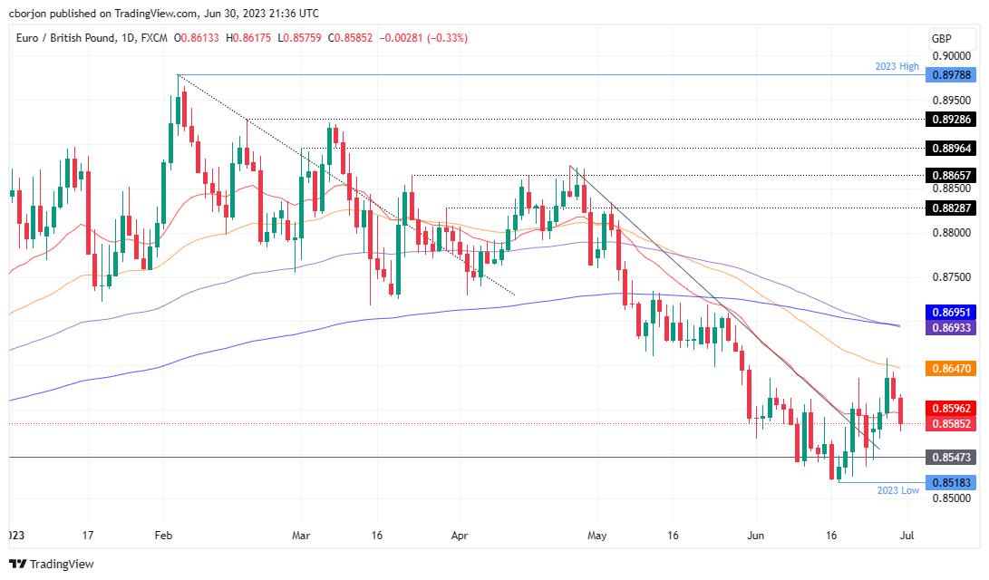 EUR/GBP Daily chart