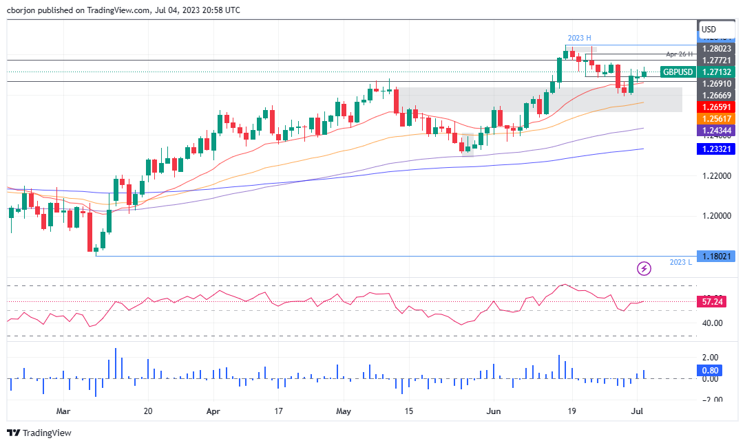 GBP/USD Daily chart