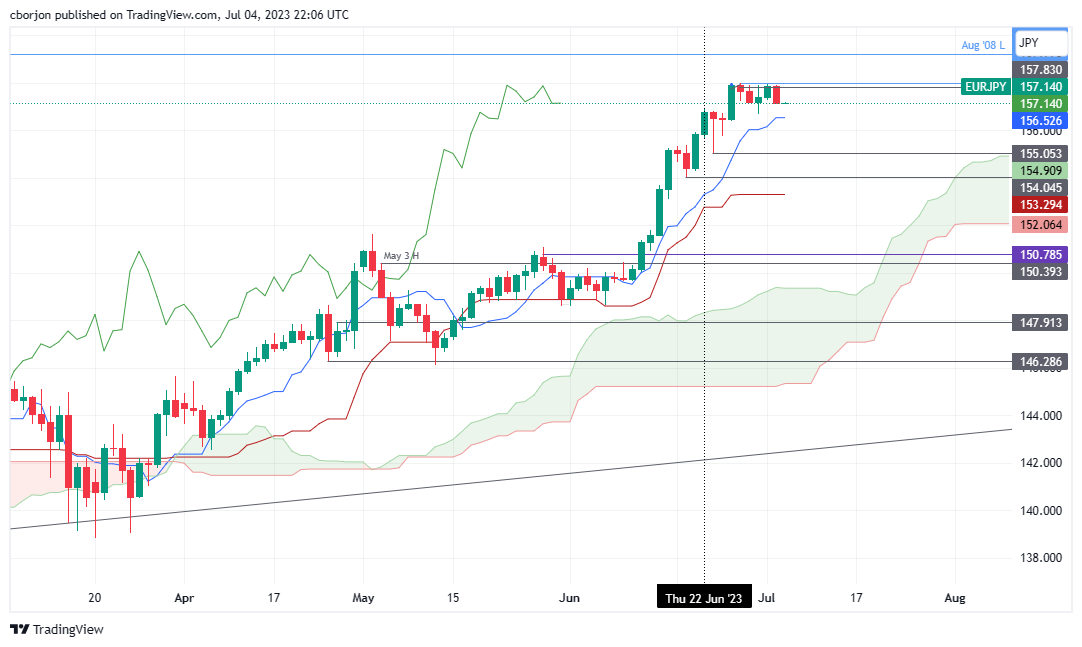 EUR/JPY Daily chart