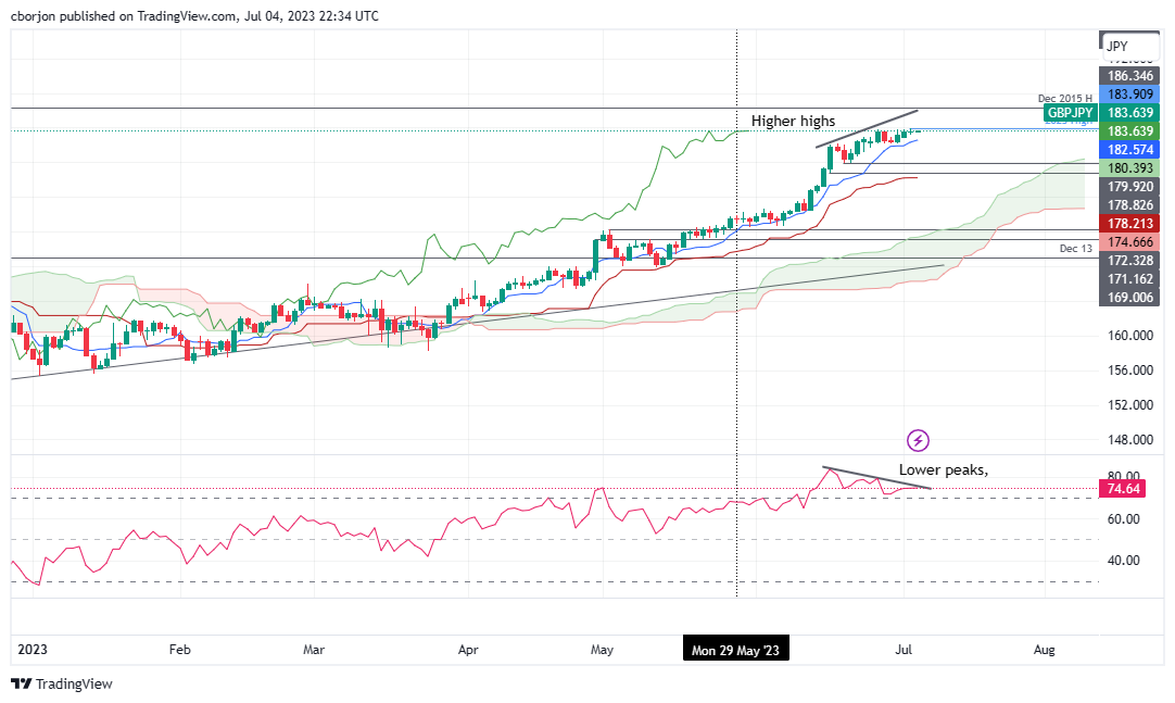 GBP/JPY Daily chart