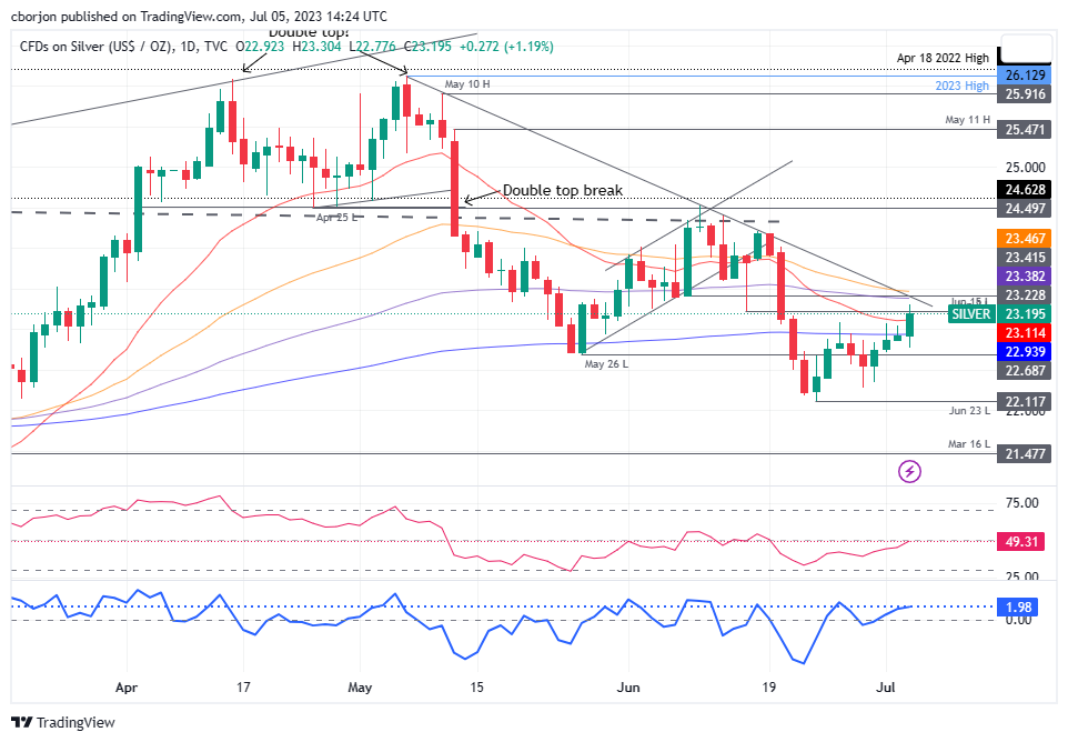 XAG/USD Daily chart