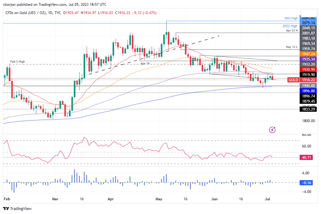 XAU/USD Daily chart