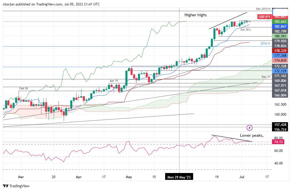 GBP/JPY Daily chart