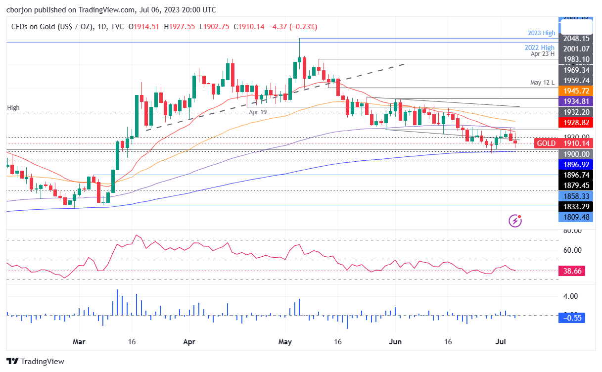 XAU/USD Daily chart