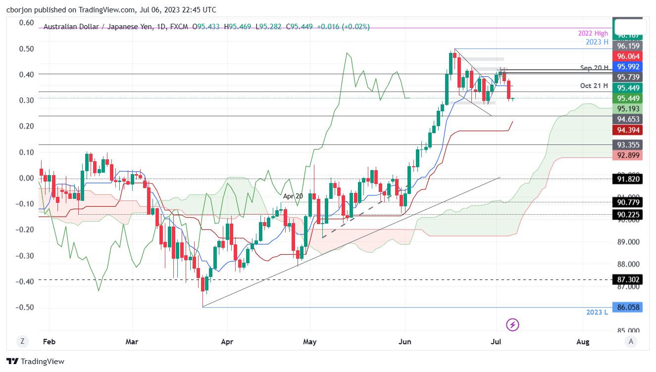 AUD/JPY Daily chart
