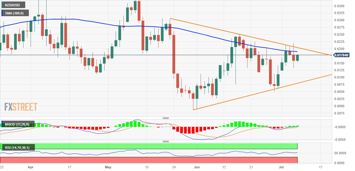 Ценовой анализ NZD/USD: приближается к 100-DMA, наблюдая за сопротивлением в виде треугольника впереди NFP