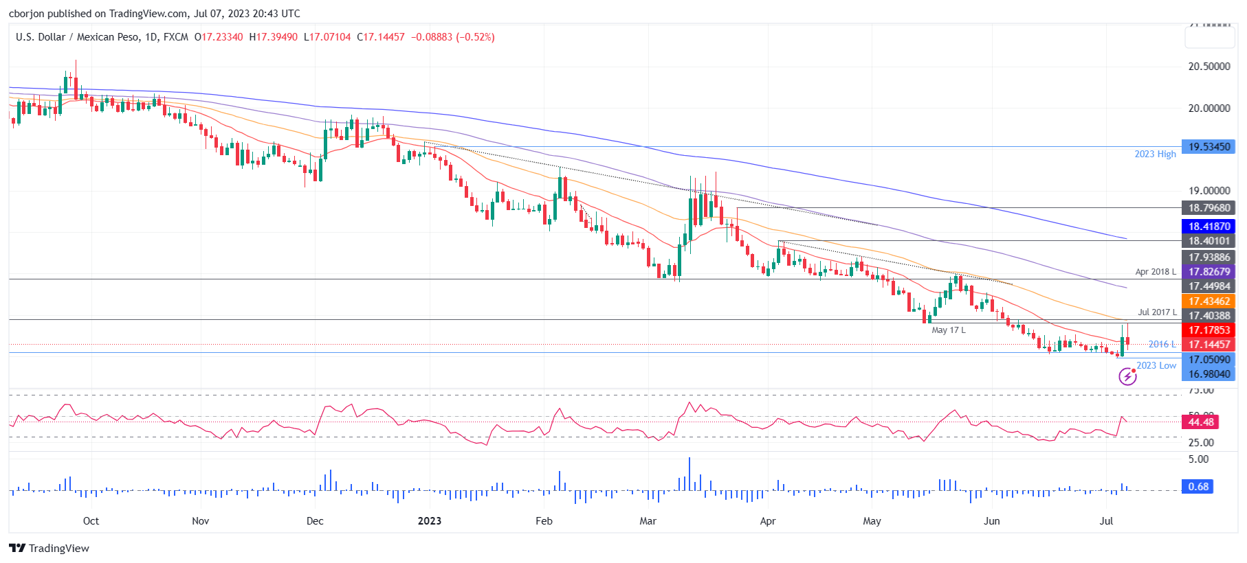 USD/MXN Daily chart