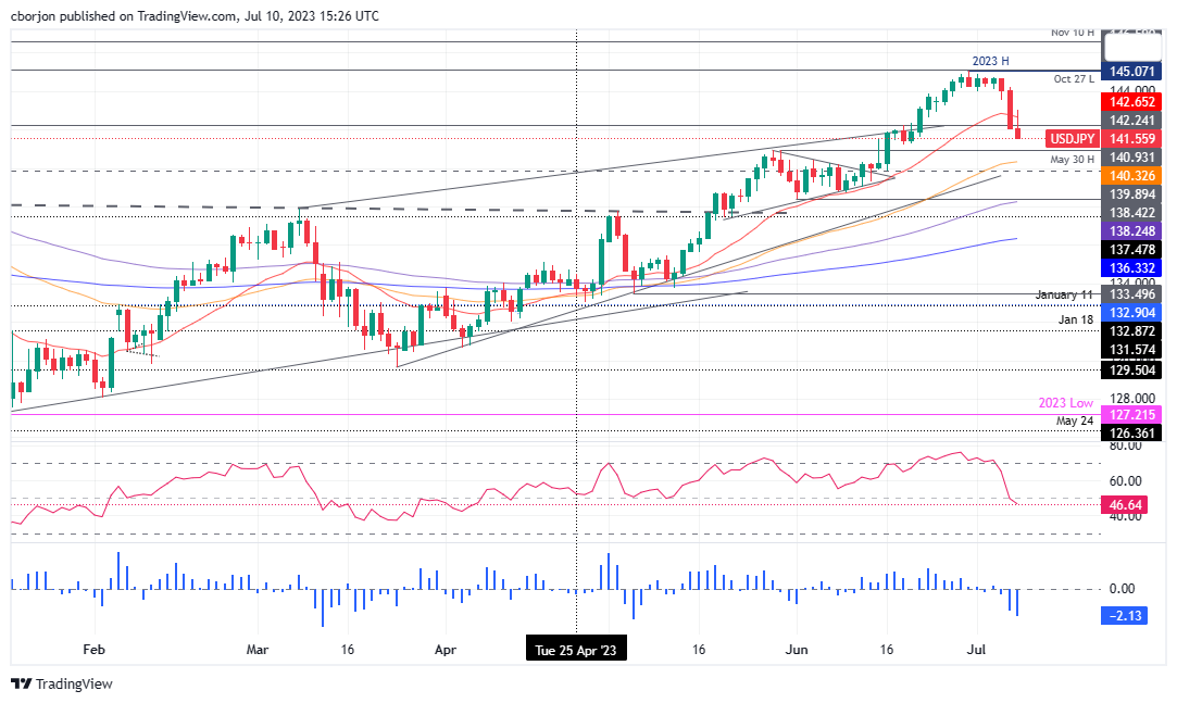 USD/JPY Daily chart