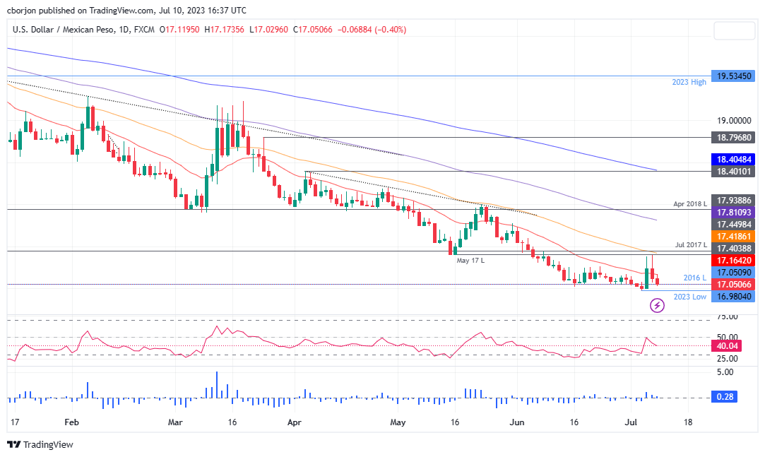 USD/MXN Daily chart