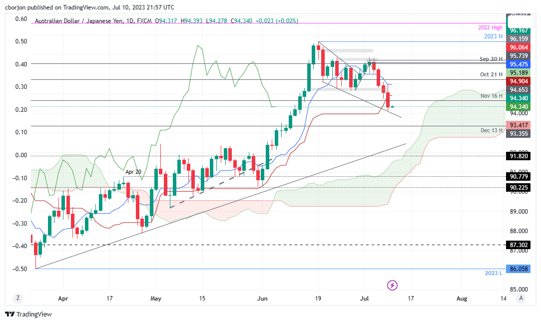 AUD/JPY Daily chart