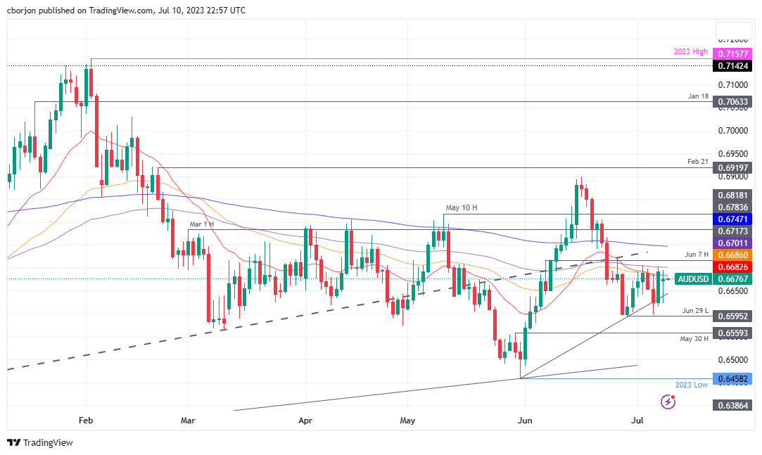 AUD/USD Daily chart