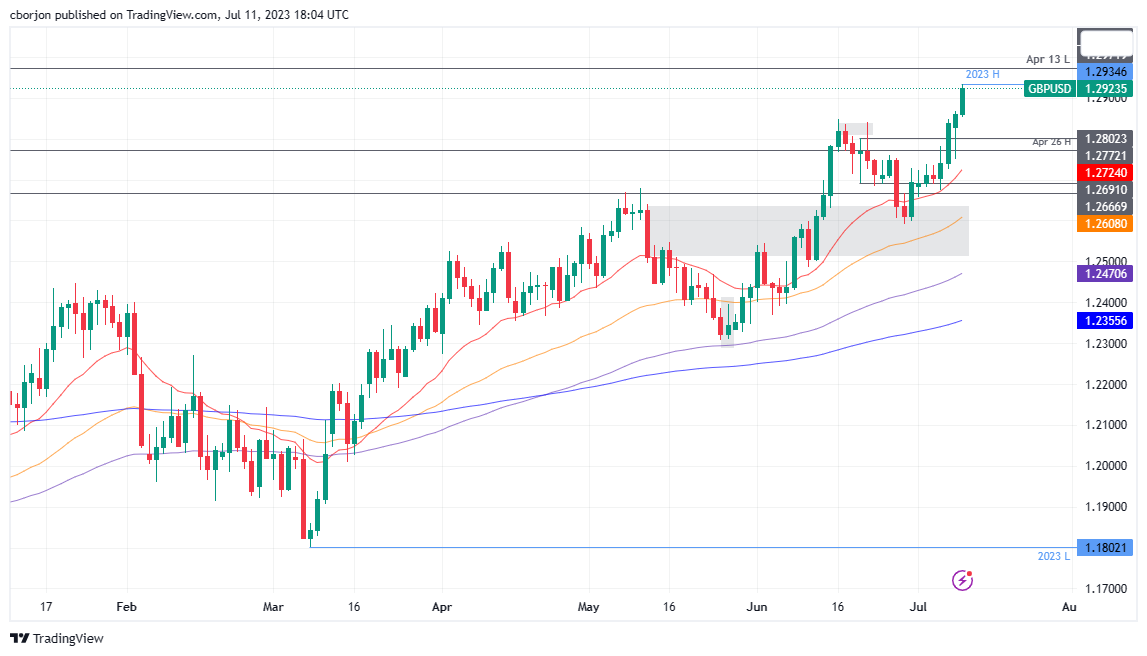 GBP/USD достиг 15-месячного пика на фоне роста числа рабочих мест в Великобритании и ослабления доллара США