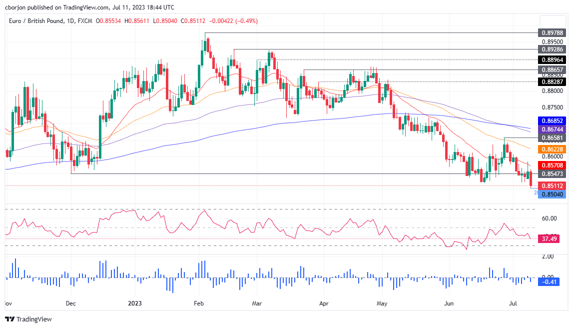 EUR/GBP Daily chart