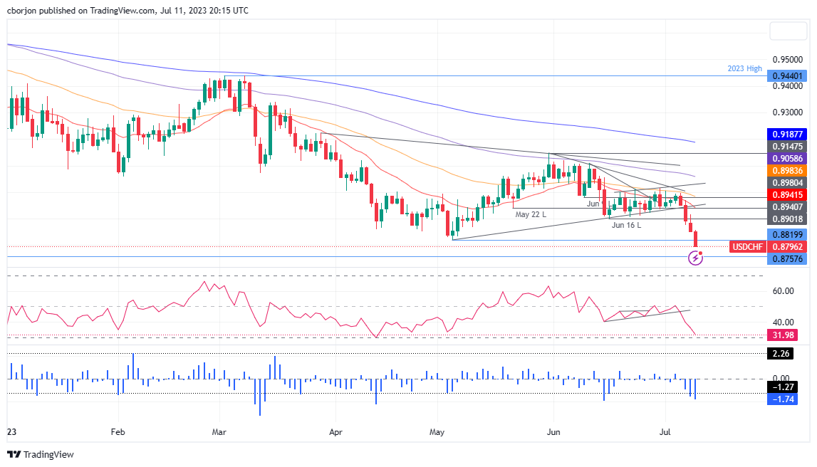 USD/CHF Daily chart