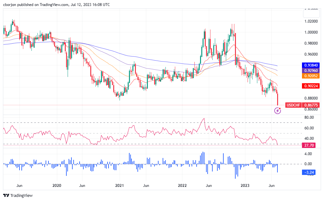 USD/CHF Weekly chart