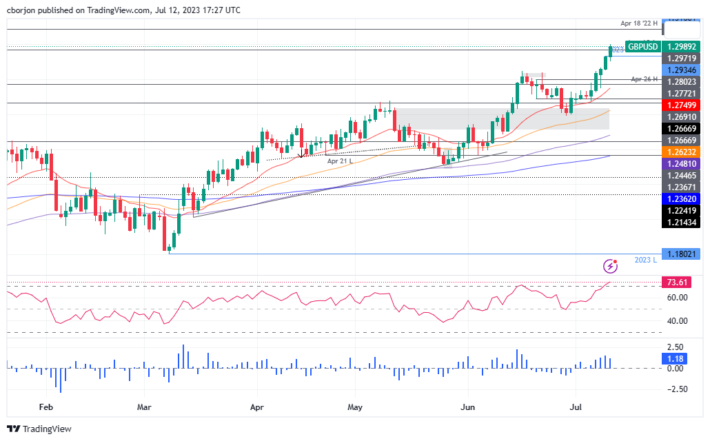 GBP/USD Daily chart