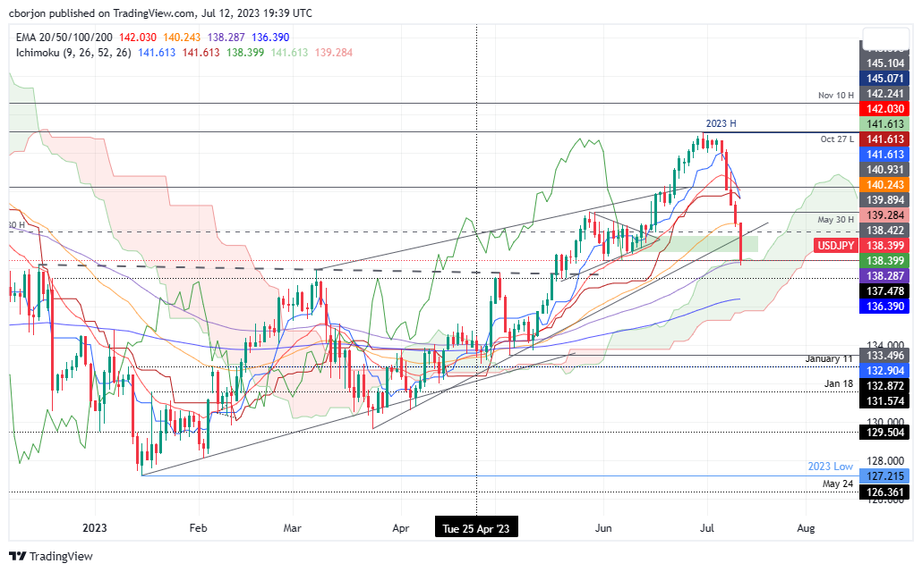 USD/JPY Daily chart