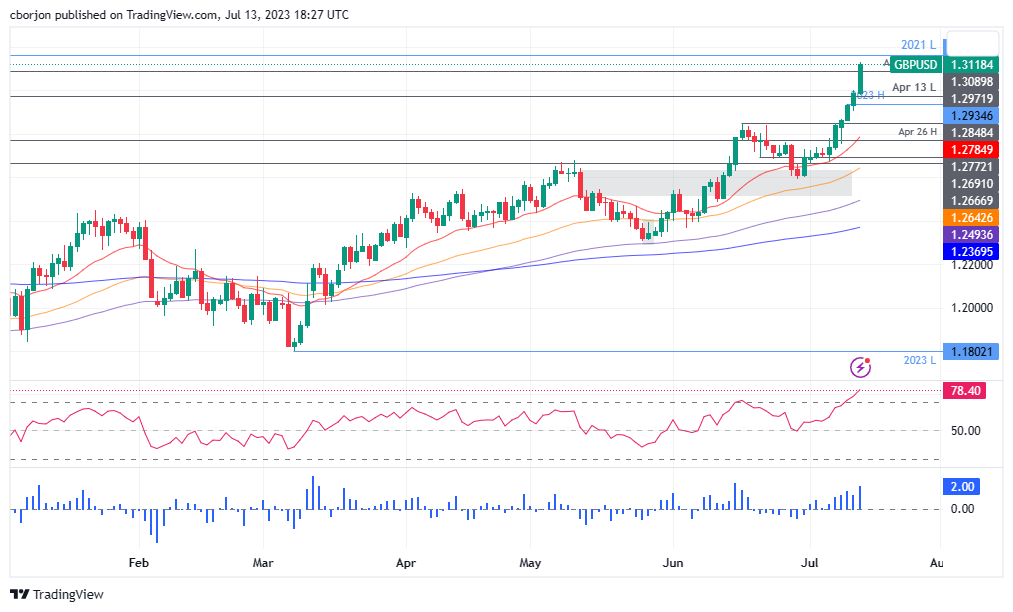 GBP/USD Daily chart