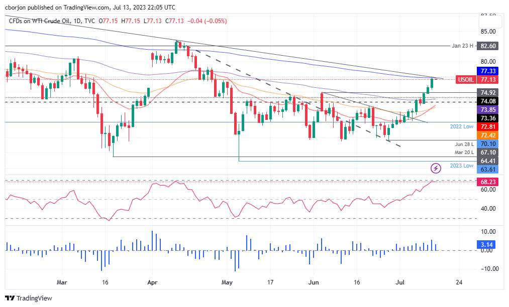 WTI Daily chart