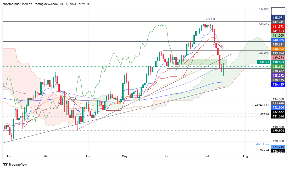 USD/JPY Daily chart